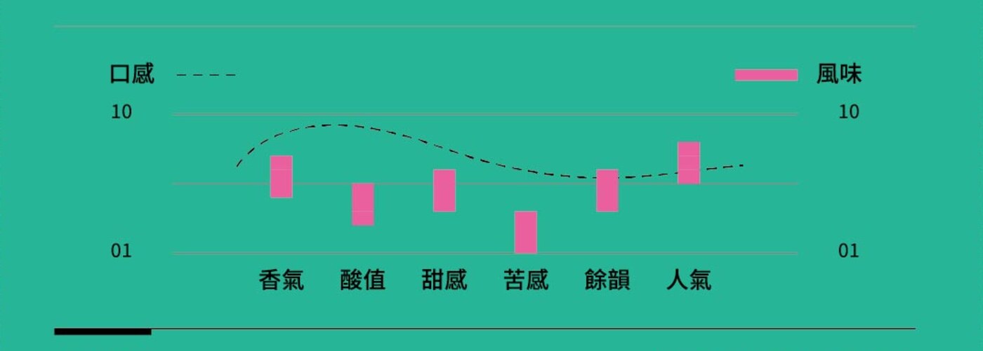 芙蕾雅 口感層次與風味強度圖（香氣・酸值・甜感・苦感・餘韻・人氣）