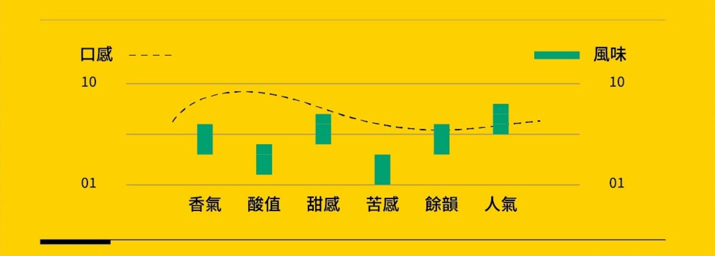芳菲 口感層次與風味強度圖（香氣・酸值・甜感・苦感・餘韻・人氣）