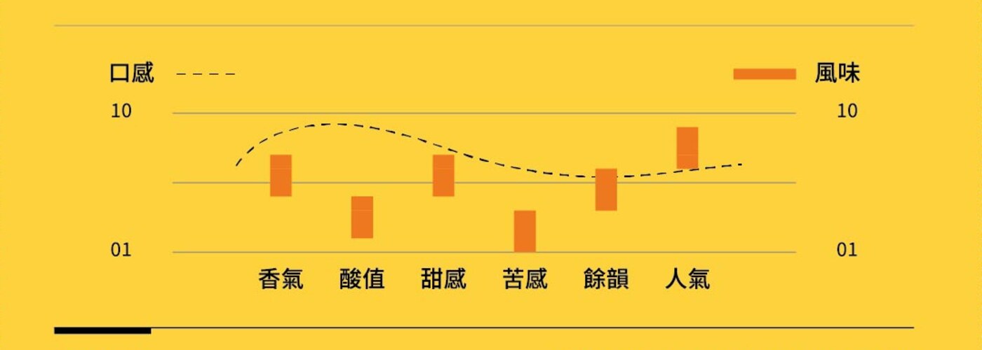 赫諾斯 口感層次與風味強度圖（香氣・酸值・甜感・苦感・餘韻・人氣）