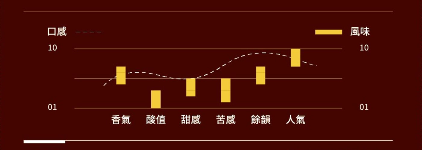 可庫 口感層次與風味強度圖（香氣・酸值・甜感・苦感・餘韻・人氣）