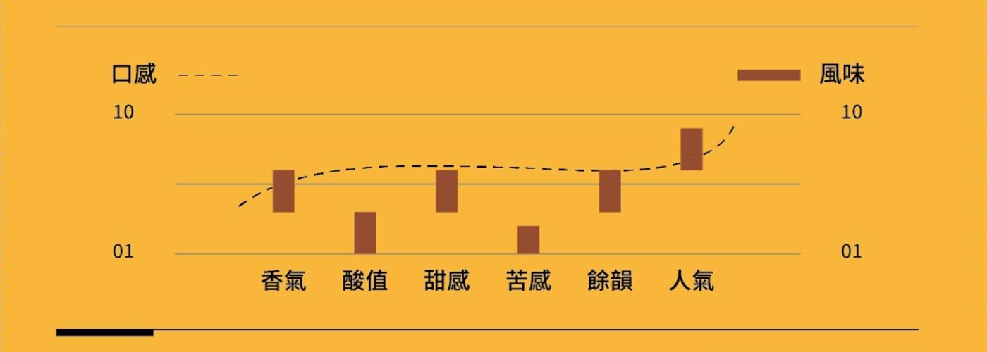 蒙特婁 口感層次與風味強度圖（香氣・酸值・甜感・苦感・餘韻・人氣）