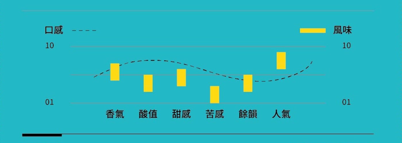 尼修斯 口感層次與風味強度圖（香氣・酸值・甜感・苦感・餘韻・人氣）