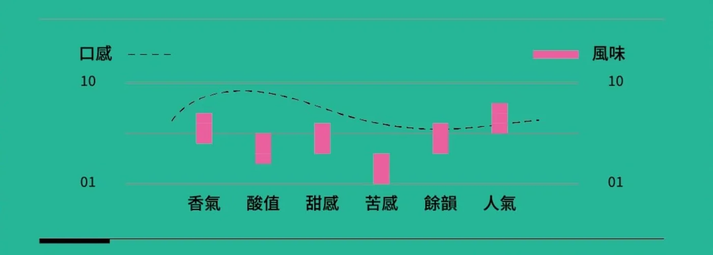 芙蕾雅 口感層次與風味強度圖（香氣・酸值・甜感・苦感・餘韻・人氣）