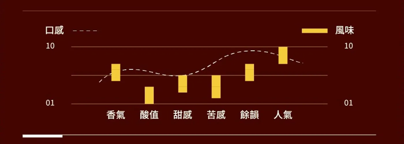 可庫 口感層次與風味強度圖（香氣・酸值・甜感・苦感・餘韻・人氣）