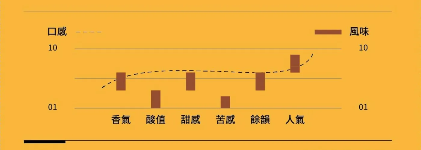 蒙特婁 口感層次與風味強度圖（香氣・酸值・甜感・苦感・餘韻・人氣）