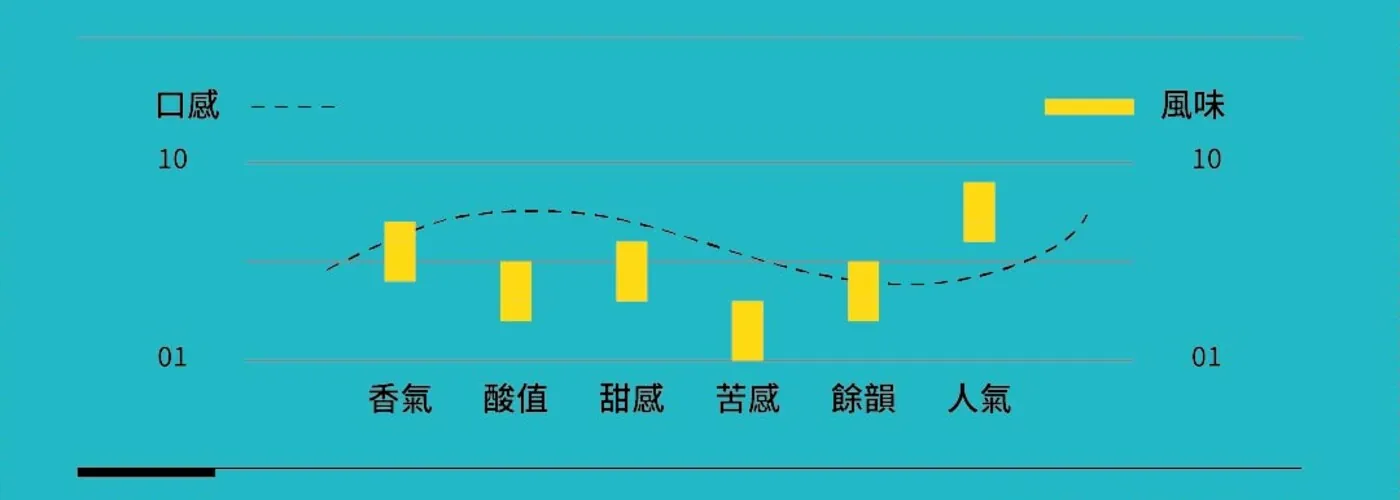 尼修斯 口感層次與風味強度圖（香氣・酸值・甜感・苦感・餘韻・人氣）